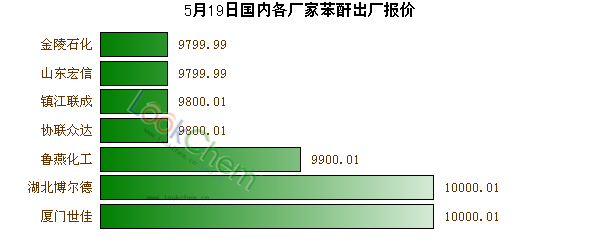 5月19日國內(nèi)各廠家苯酐出廠報價