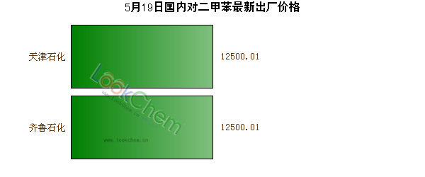 5月19日國內(nèi)對二甲苯最新出廠價(jià)格