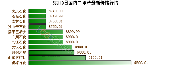 5月19日國(guó)內(nèi)二甲苯最新價(jià)格行情
