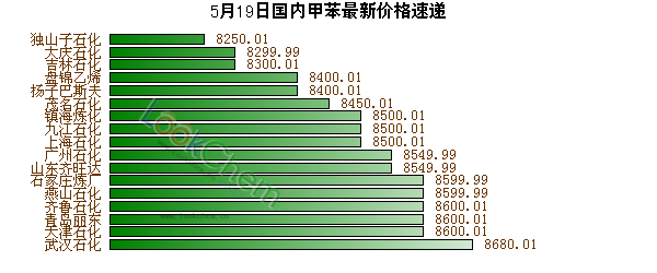 5月19日國內(nèi)甲苯最新價格速遞