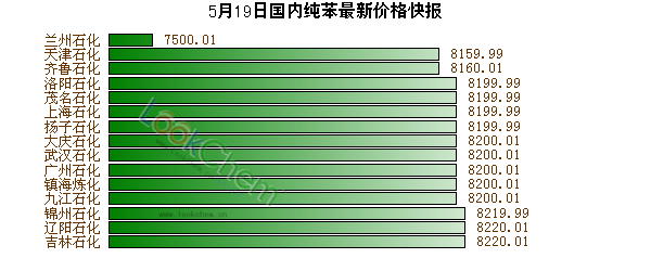 5月19日國內(nèi)純苯最新價格快報
