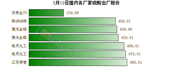 5月19日國(guó)內(nèi)各廠家硫酸出廠報(bào)價(jià)