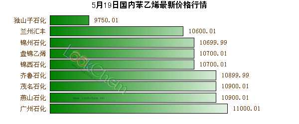 5月19日國(guó)內(nèi)苯乙烯最新價(jià)格行情