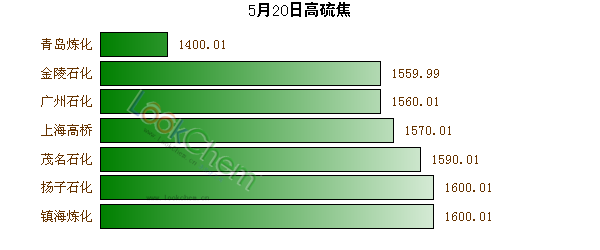 5月20日國(guó)內(nèi)高硫焦最新價(jià)格簡(jiǎn)報(bào)
