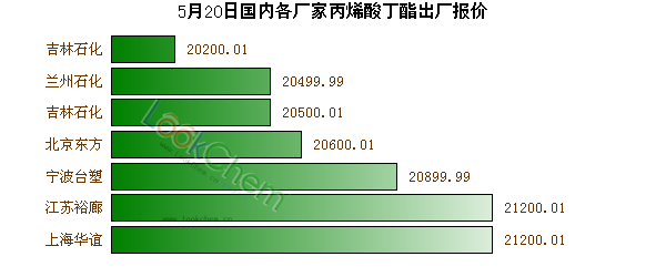 5月20日國內(nèi)各廠家丙烯酸丁酯出廠報價