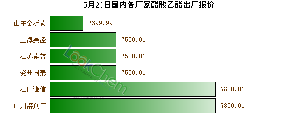 5月20日國(guó)內(nèi)各廠家醋酸乙酯出廠報(bào)價(jià)
