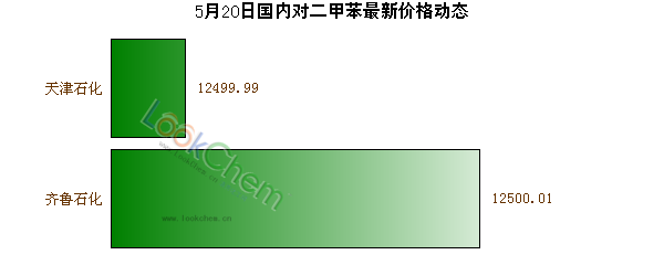 5月20日國內(nèi)對二甲苯最新價格動態(tài)