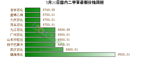 5月20日國內二甲苯最新價格簡報