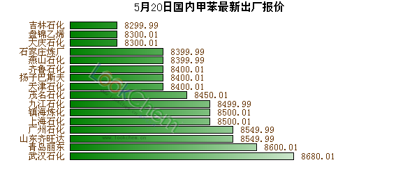 5月20日國(guó)內(nèi)甲苯最新出廠報(bào)價(jià)