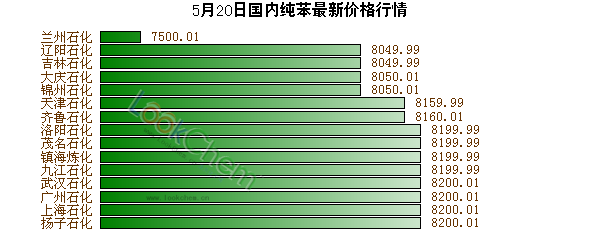 5月20日國內(nèi)純苯最新價(jià)格行情