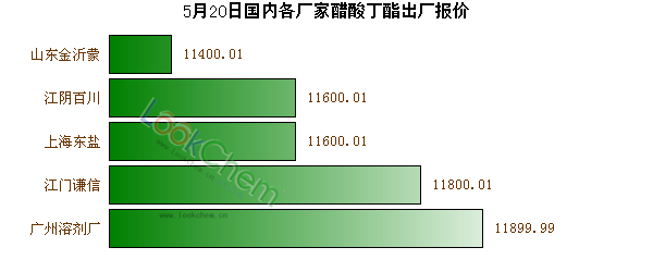 5月20日國內(nèi)各廠家醋酸丁酯出廠報價