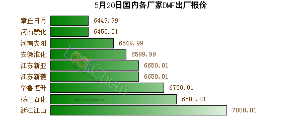 5月20日國(guó)內(nèi)各廠家DMF出廠報(bào)價(jià)