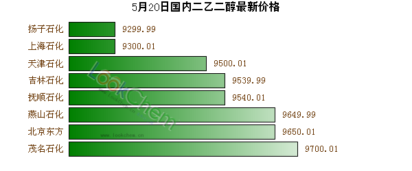 5月20日國內(nèi)二乙二醇最新價(jià)格