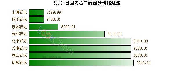 5月20日國內(nèi)乙二醇最新價格速遞