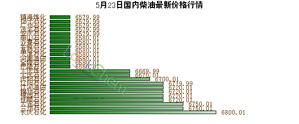 5月23日國內(nèi)柴油最新價格行情