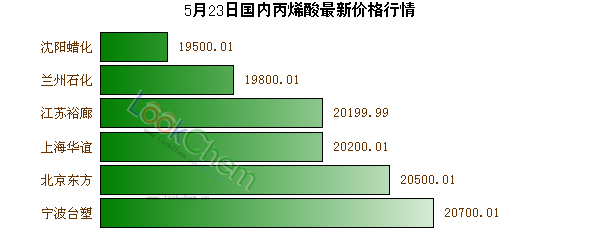 5月23日國(guó)內(nèi)丙烯酸最新價(jià)格行情