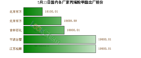 5月23日國(guó)內(nèi)各廠家丙烯酸甲酯出廠報(bào)價(jià)