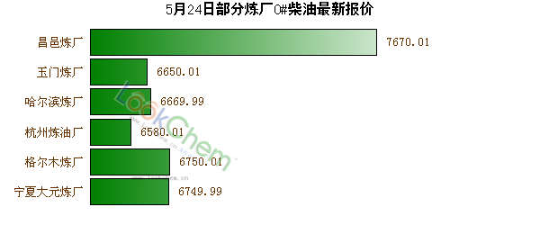 5月24日部分煉廠0#柴油最新報價