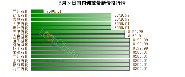 5月24日國內(nèi)純苯最新價格行情
