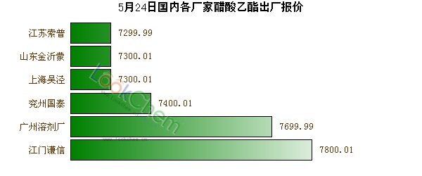 5月24日國(guó)內(nèi)各廠家醋酸乙酯出廠報(bào)價(jià)