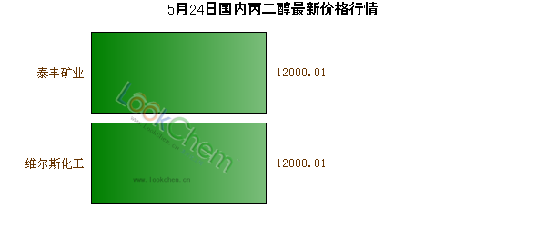 5月24日國內(nèi)丙二醇最新價格行情