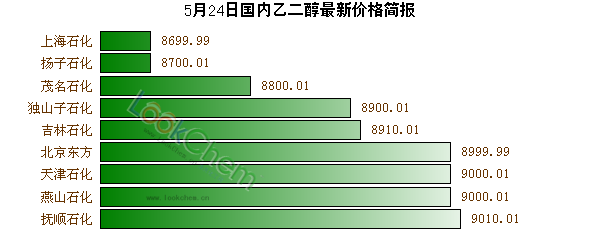 5月24日國內(nèi)乙二醇最新價格簡報