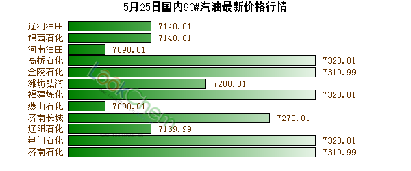 5月25日國(guó)內(nèi)90#汽油最新價(jià)格行情