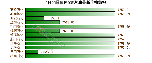 5月25日國內(nèi)93#汽油最新價格簡報