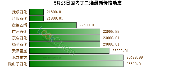 5月25日國內(nèi)丁二烯最新價(jià)格動(dòng)態(tài)