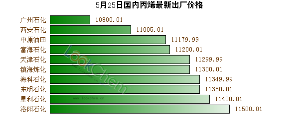 5月25日國內(nèi)丙烯最新出廠價格