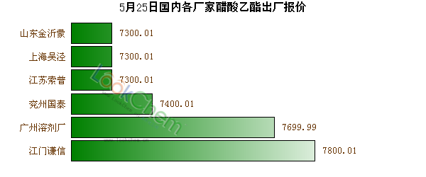 5月25日國(guó)內(nèi)各廠家醋酸乙酯出廠報(bào)價(jià)