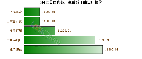 5月25日國內(nèi)各廠家醋酸丁酯出廠報價
