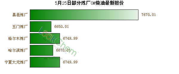 5月25日部分煉廠0#柴油最新報(bào)價(jià)