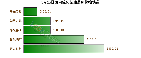 5月25日國內(nèi)催化柴油最新價(jià)格快遞