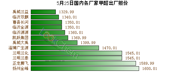 5月25日國內(nèi)各廠家甲醛出廠報(bào)價(jià)