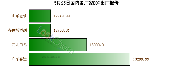 5月25日國內(nèi)各廠家DBP出廠報價