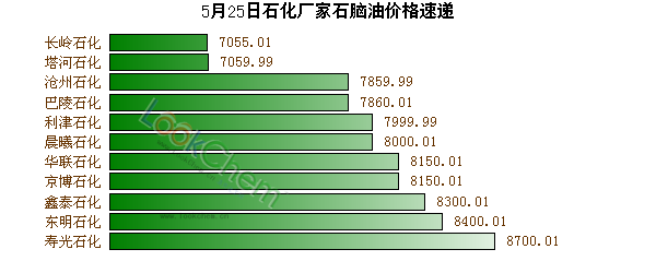 5月25日石化廠家石腦油價(jià)格速遞