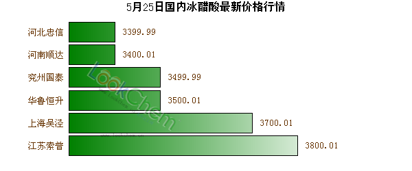 5月25日國內(nèi)冰醋酸最新價格行情