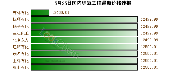 5月25日國內(nèi)環(huán)氧乙烷最新價格速報