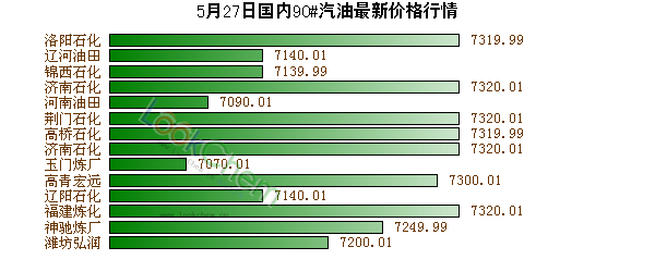 5月27日國內(nèi)90#汽油最新價格行情
