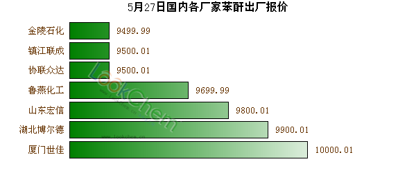 5月27日國內(nèi)各廠家苯酐出廠報(bào)價(jià)