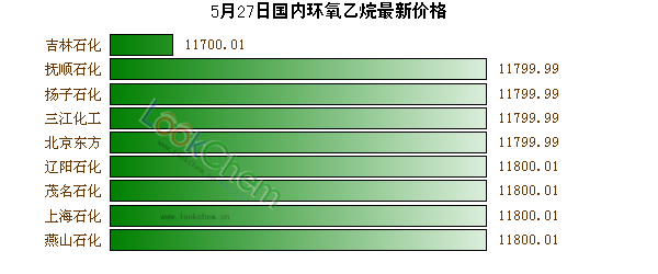 5月27日國內(nèi)環(huán)氧乙烷最新價格