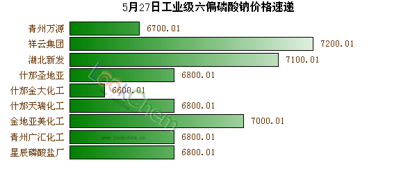 5月27日工業(yè)級(jí)六偏磷酸鈉價(jià)格速遞
