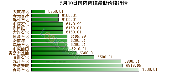 5月30日國內(nèi)丙烷最新價格行情