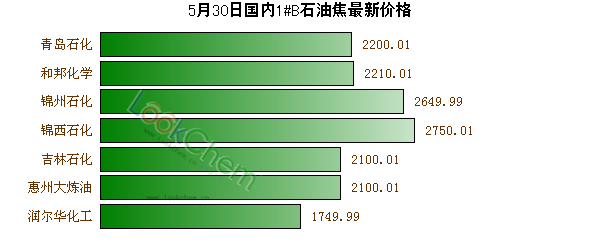 5月30日國內(nèi)1#B石油焦最新價格