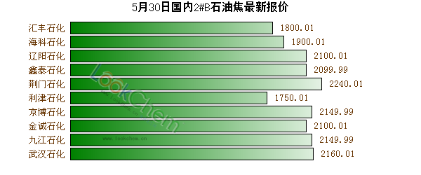 5月30日國內(nèi)2#B石油焦最新報(bào)價(jià)