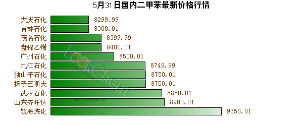 5月31日國內(nèi)二甲苯最新價格行情