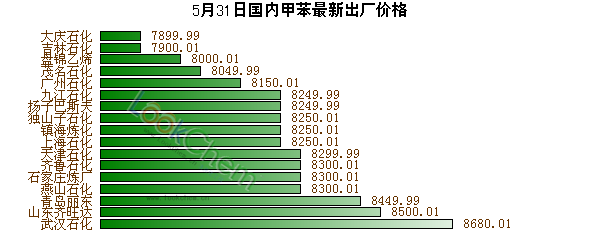 5月31日國內甲苯最新出廠價格