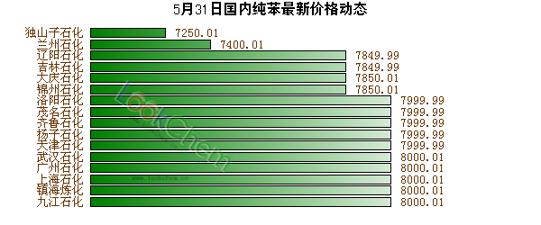 5月31日國內純苯最新價格動態(tài)
