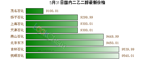 5月31日國內(nèi)二乙二醇最新價格